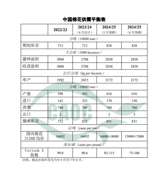 年4月中国棉花供需平衡表麻将胡了2试玩2025(图1)