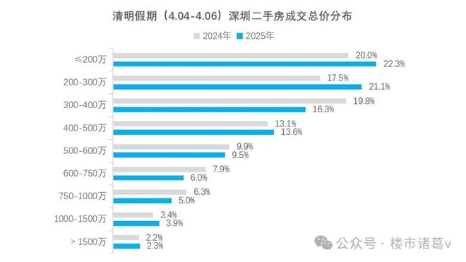 2025年绝对不简单。。PG麻将胡了深圳楼市：(图3)