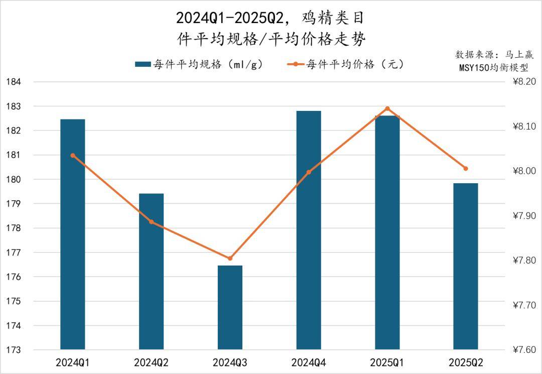丨2025Q2调味品市场回顾麻将胡了试玩网站免费数据首发(图1)