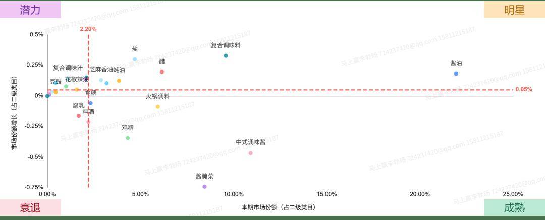 丨2025Q2调味品市场回顾麻将胡了试玩网站免费数据首发(图2)