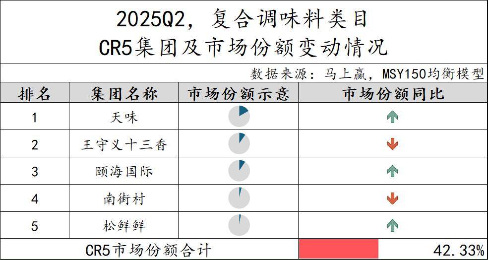 丨2025Q2调味品市场回顾麻将胡了试玩网站免费数据首发(图3)