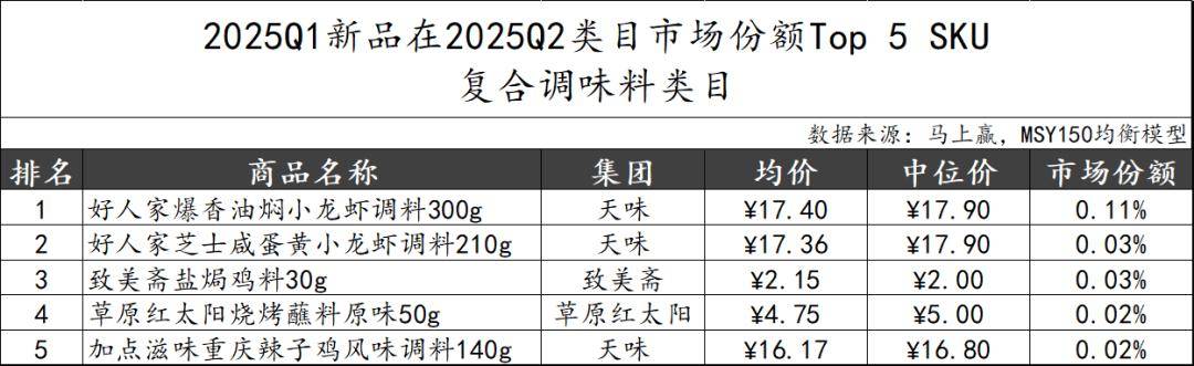 丨2025Q2调味品市场回顾麻将胡了试玩网站免费数据首发(图5)