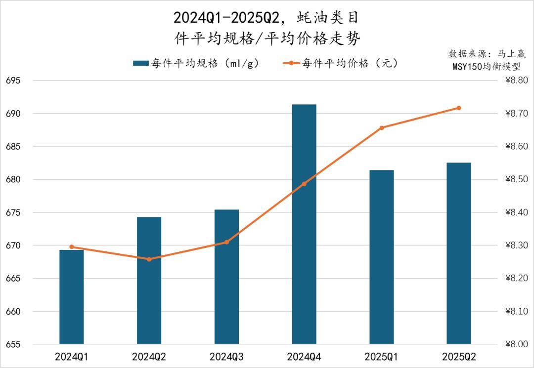丨2025Q2调味品市场回顾麻将胡了试玩网站免费数据首发(图4)