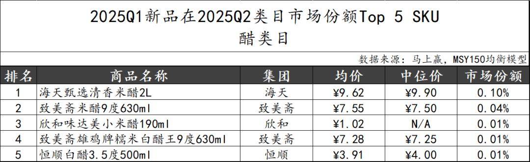 丨2025Q2调味品市场回顾麻将胡了试玩网站免费数据首发(图6)
