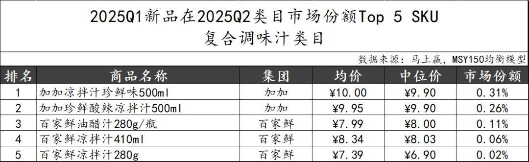 丨2025Q2调味品市场回顾麻将胡了试玩网站免费数据首发(图8)