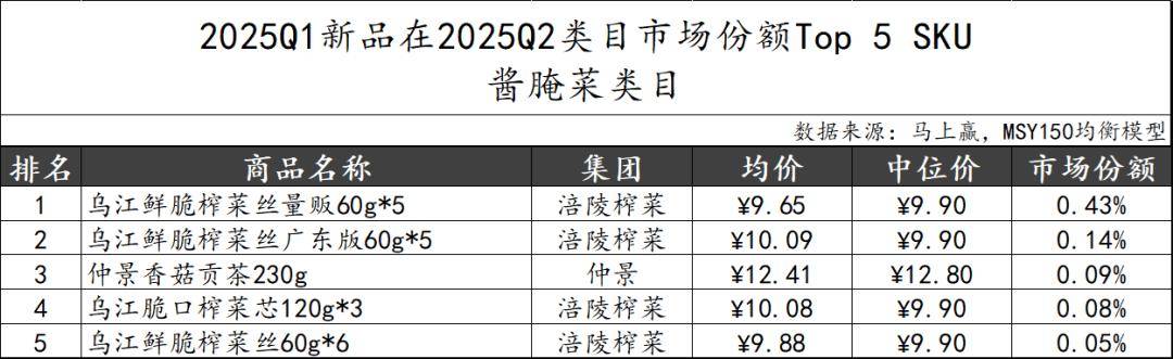 丨2025Q2调味品市场回顾麻将胡了试玩网站免费数据首发(图7)