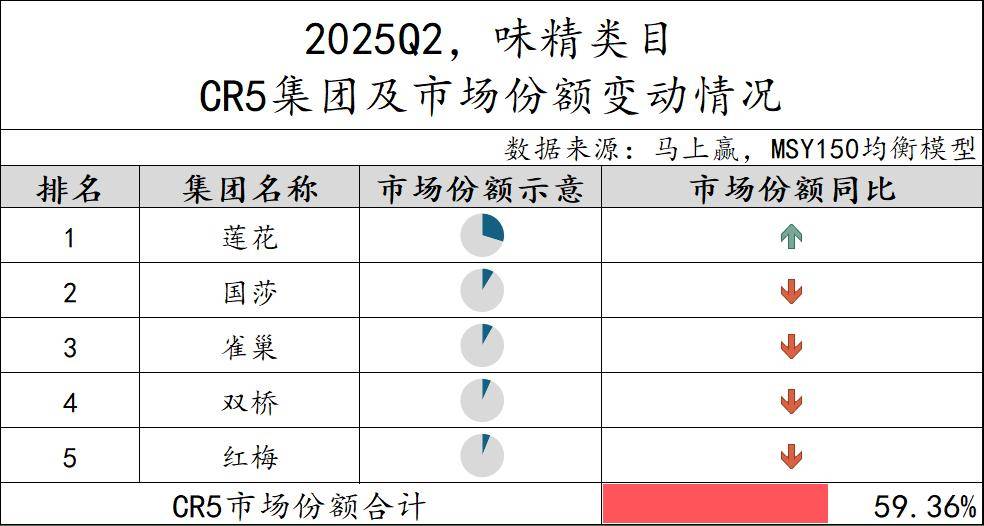 丨2025Q2调味品市场回顾麻将胡了试玩网站免费数据首发(图10)