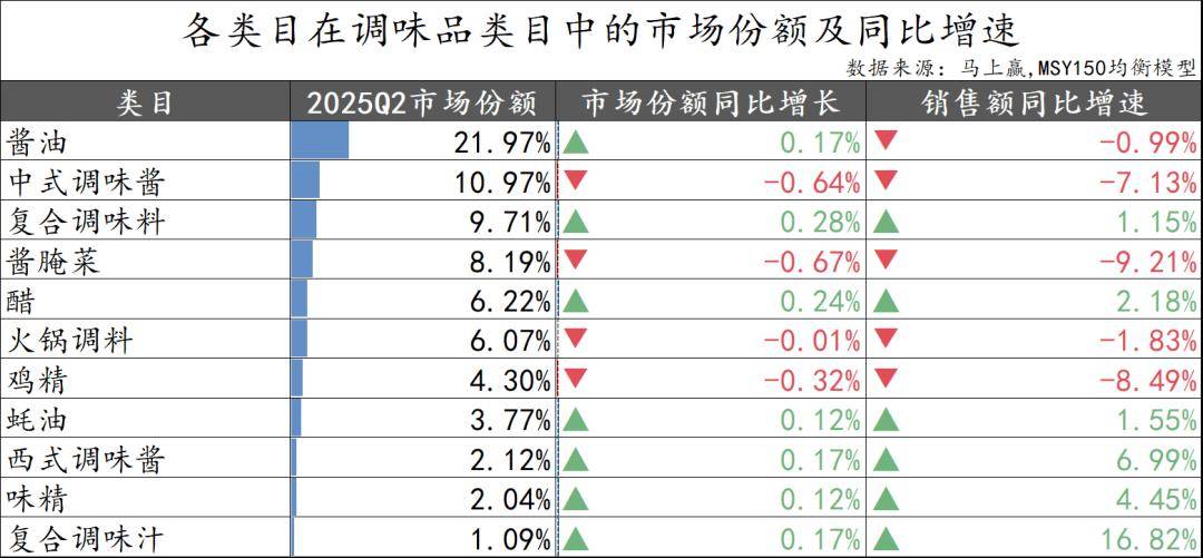 丨2025Q2调味品市场回顾麻将胡了试玩网站免费数据首发(图11)