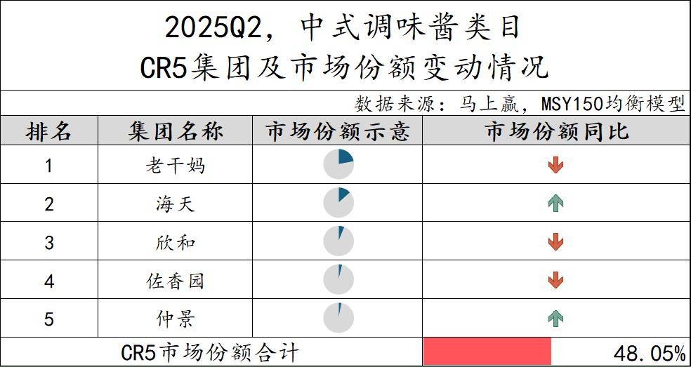 丨2025Q2调味品市场回顾麻将胡了试玩网站免费数据首发(图12)