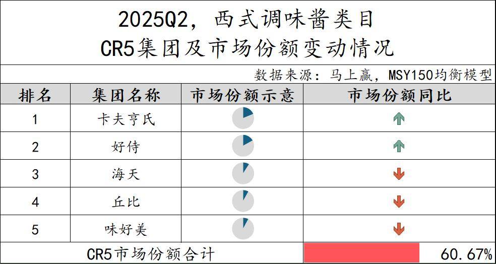 丨2025Q2调味品市场回顾麻将胡了试玩网站免费数据首发(图14)