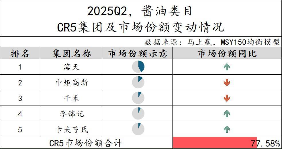 丨2025Q2调味品市场回顾麻将胡了试玩网站免费数据首发(图15)