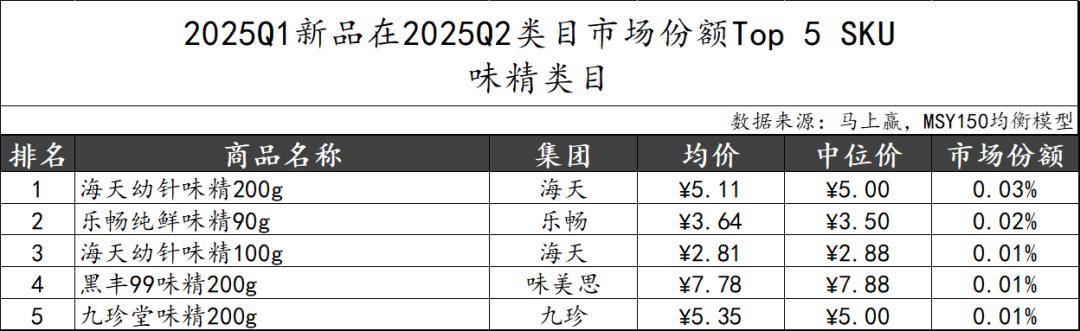 丨2025Q2调味品市场回顾麻将胡了试玩网站免费数据首发(图13)