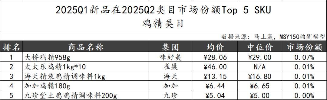 丨2025Q2调味品市场回顾麻将胡了试玩网站免费数据首发(图16)