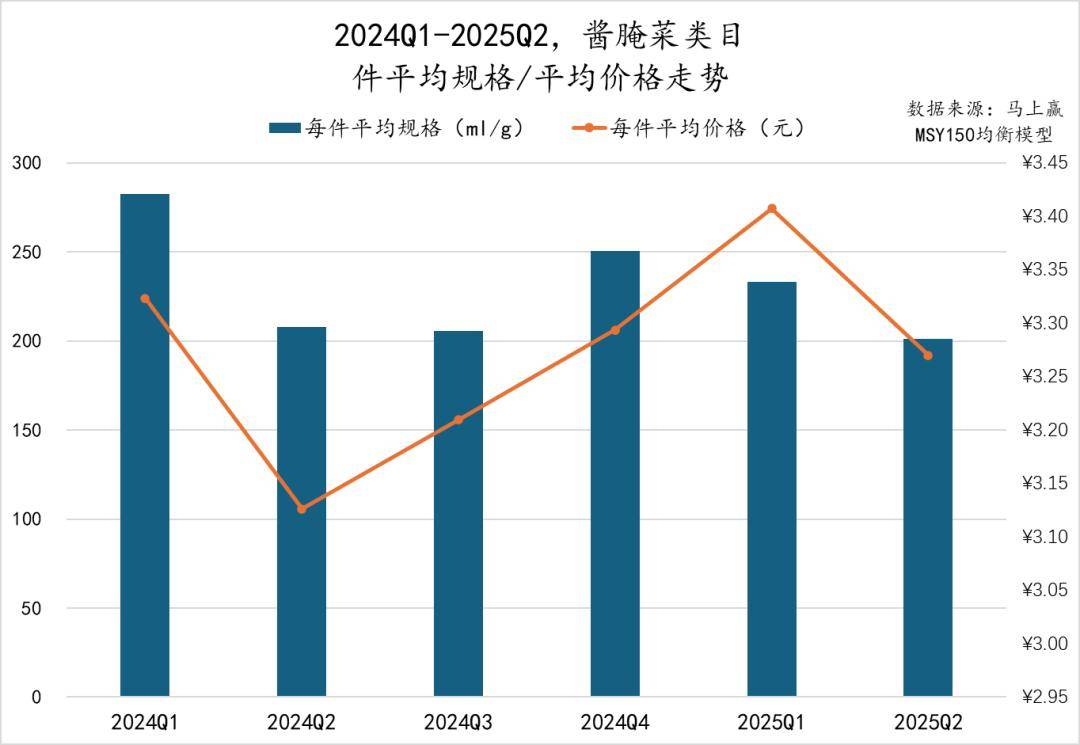 丨2025Q2调味品市场回顾麻将胡了试玩网站免费数据首发(图20)
