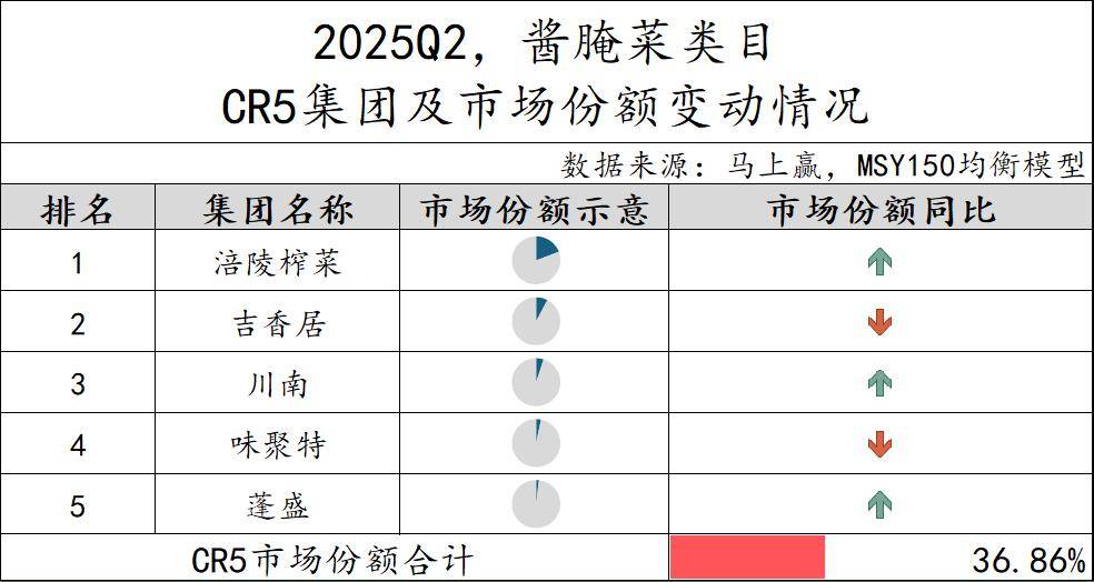 丨2025Q2调味品市场回顾麻将胡了试玩网站免费数据首发(图17)
