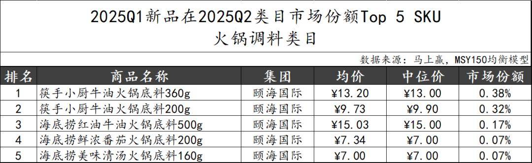丨2025Q2调味品市场回顾麻将胡了试玩网站免费数据首发(图19)