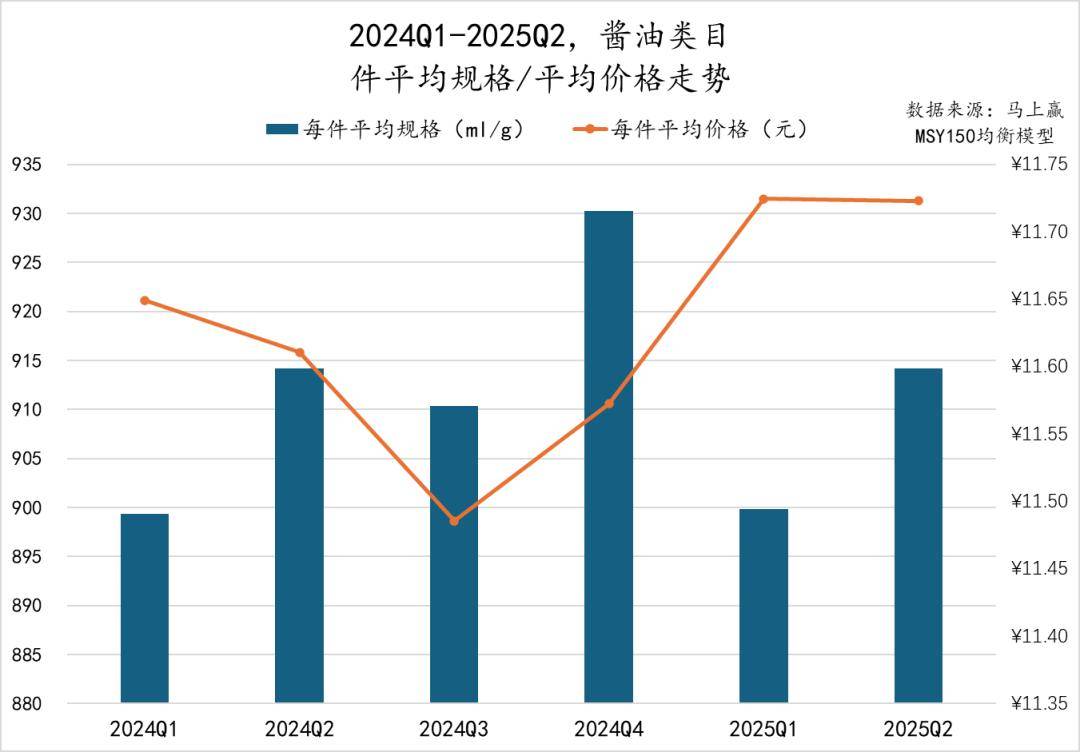 丨2025Q2调味品市场回顾麻将胡了试玩网站免费数据首发(图21)
