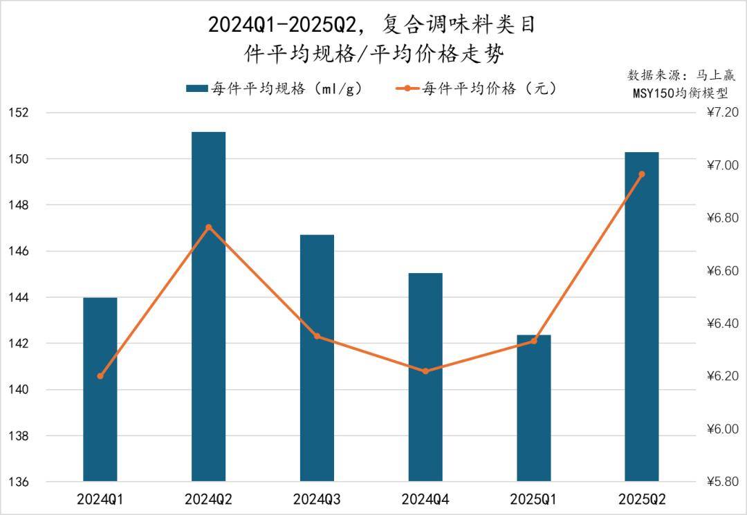 丨2025Q2调味品市场回顾麻将胡了试玩网站免费数据首发(图22)