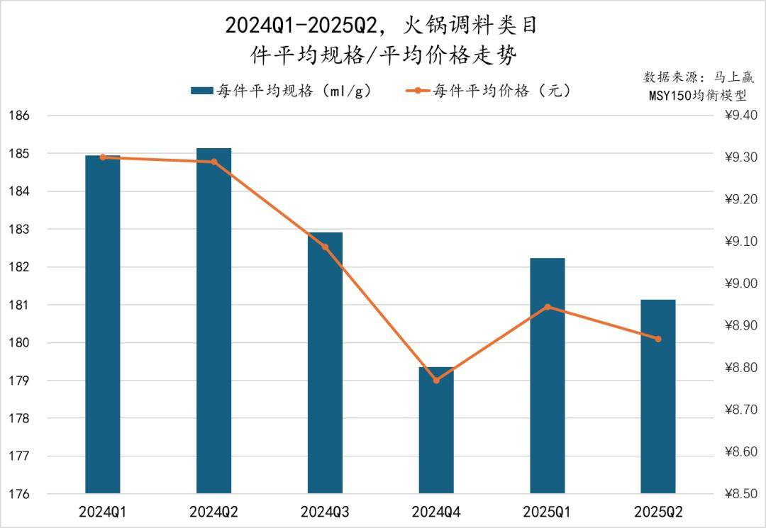 丨2025Q2调味品市场回顾麻将胡了试玩网站免费数据首发(图24)