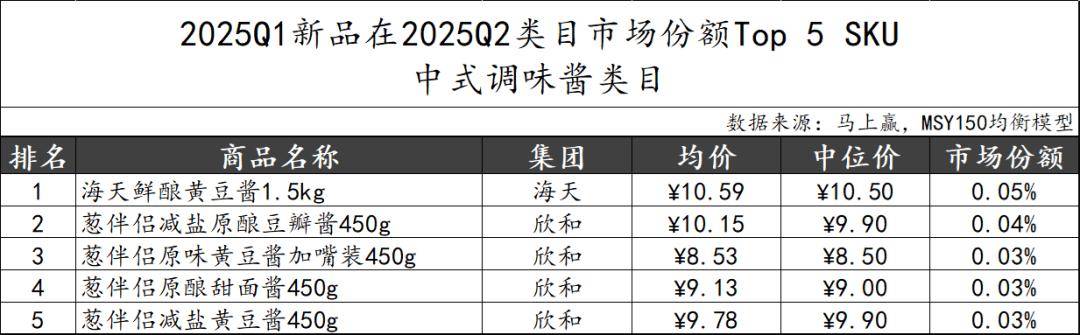 丨2025Q2调味品市场回顾麻将胡了试玩网站免费数据首发(图25)