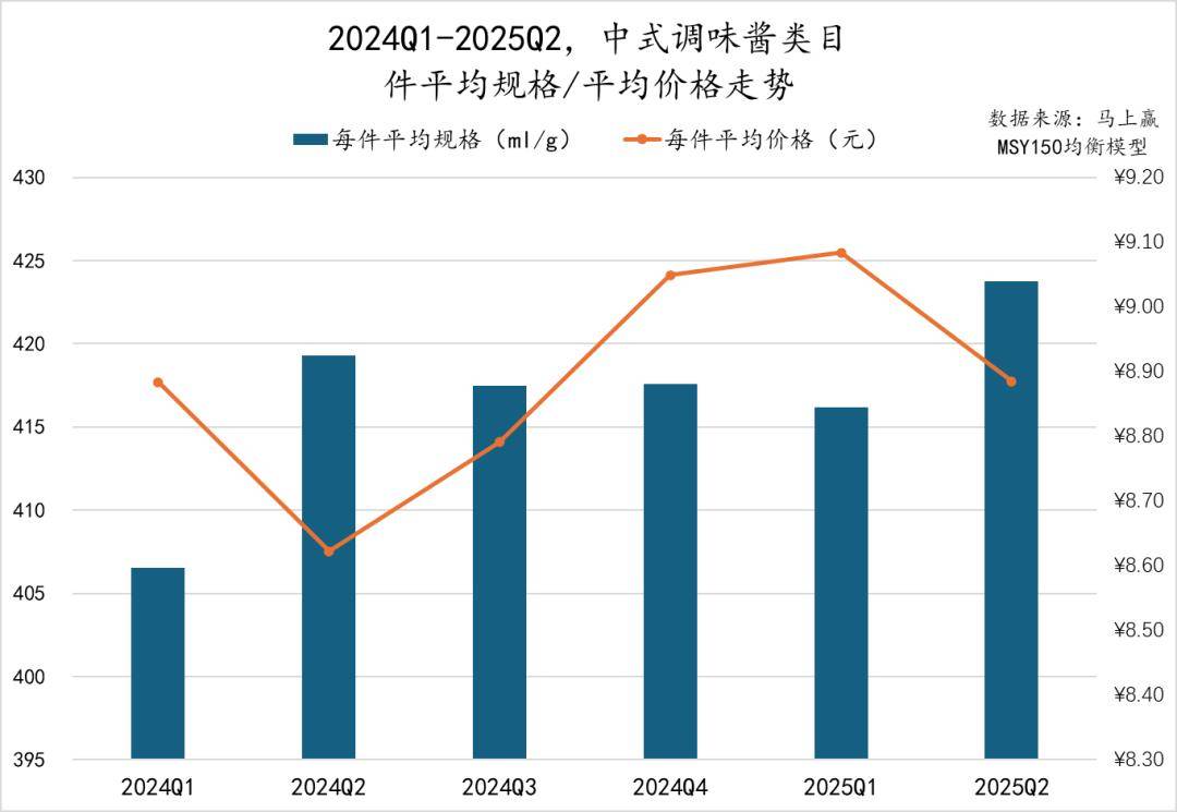 丨2025Q2调味品市场回顾麻将胡了试玩网站免费数据首发(图27)