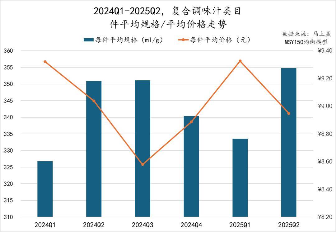 丨2025Q2调味品市场回顾麻将胡了试玩网站免费数据首发(图26)