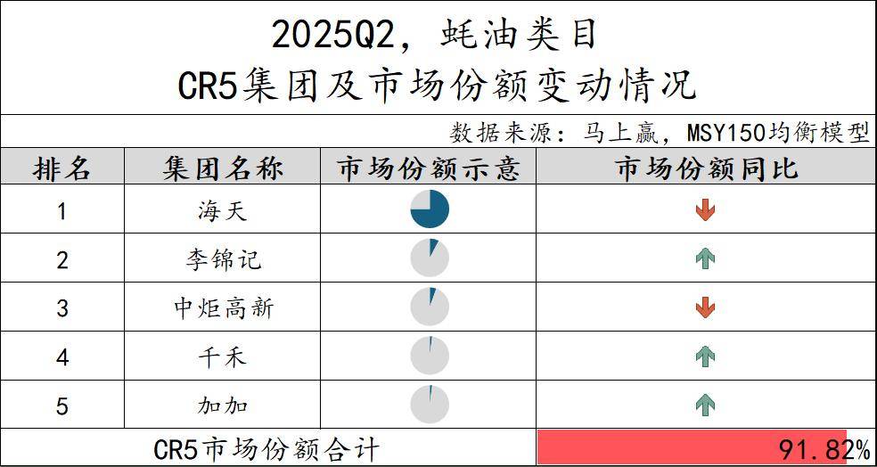 丨2025Q2调味品市场回顾麻将胡了试玩网站免费数据首发(图28)