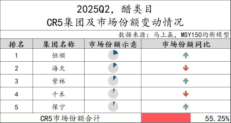丨2025Q2调味品市场回顾麻将胡了试玩网站免费数据首发(图29)