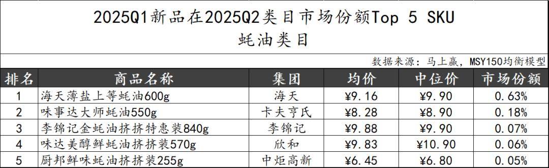 丨2025Q2调味品市场回顾麻将胡了试玩网站免费数据首发(图31)