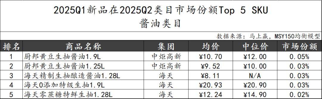 丨2025Q2调味品市场回顾麻将胡了试玩网站免费数据首发(图30)