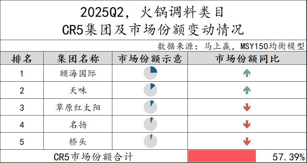 丨2025Q2调味品市场回顾麻将胡了试玩网站免费数据首发(图32)