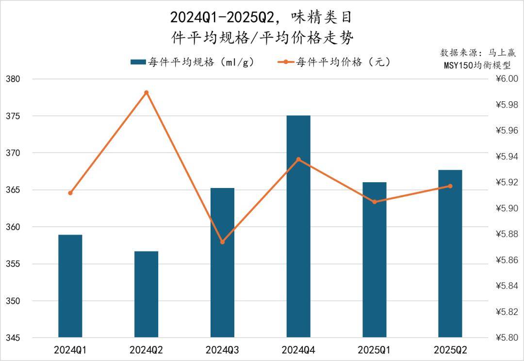 丨2025Q2调味品市场回顾麻将胡了试玩网站免费数据首发(图34)