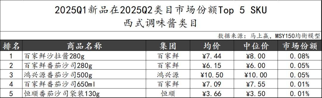 丨2025Q2调味品市场回顾麻将胡了试玩网站免费数据首发(图33)