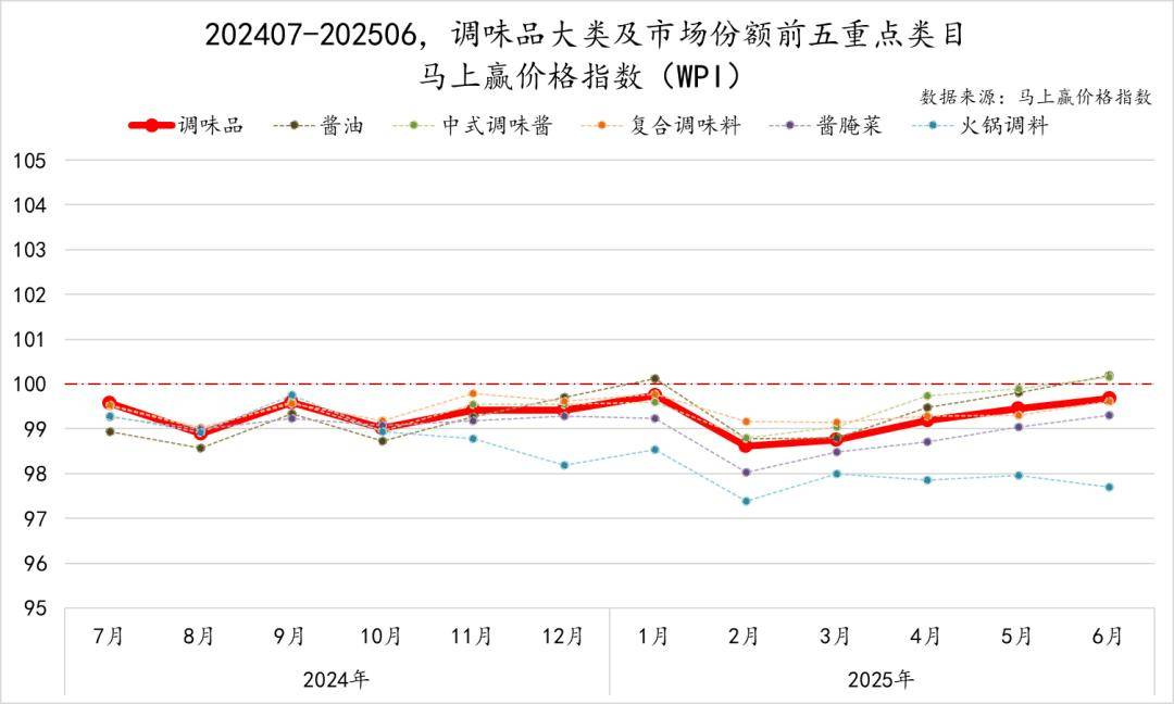 丨2025Q2调味品市场回顾麻将胡了试玩网站免费数据首发(图38)