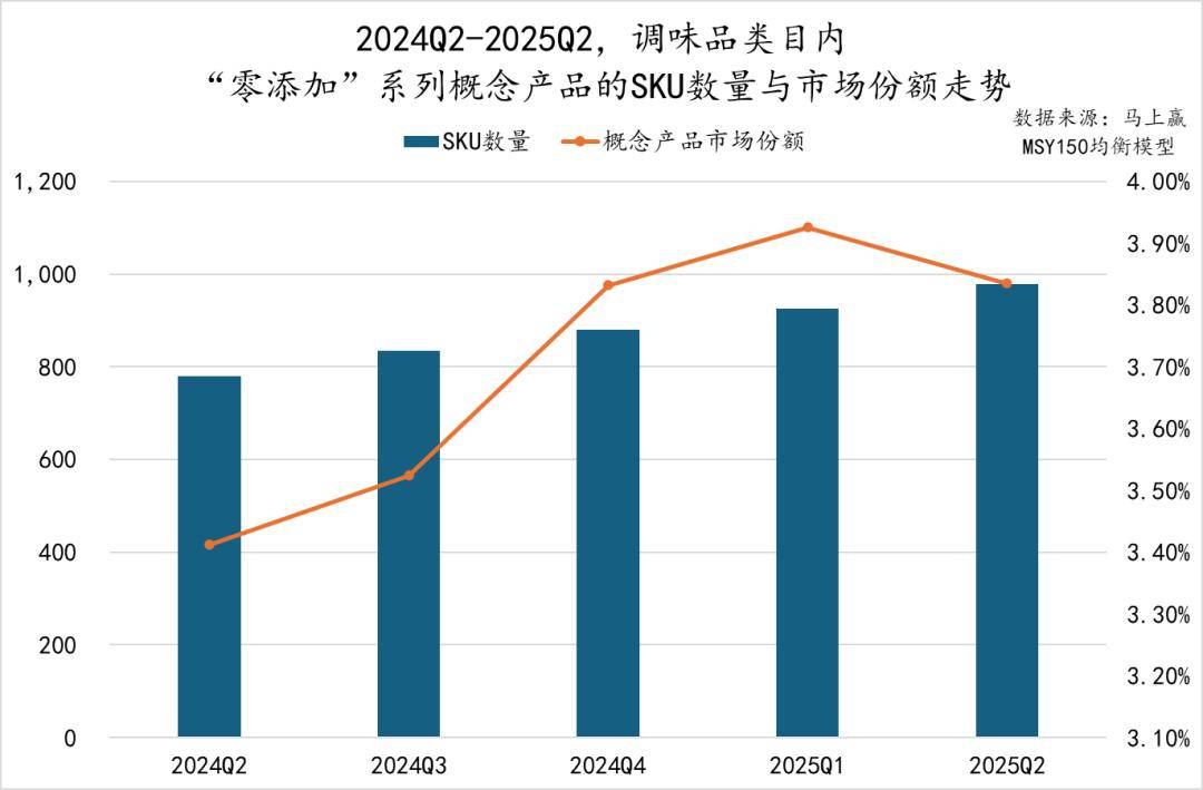 丨2025Q2调味品市场回顾麻将胡了试玩网站免费数据首发(图39)