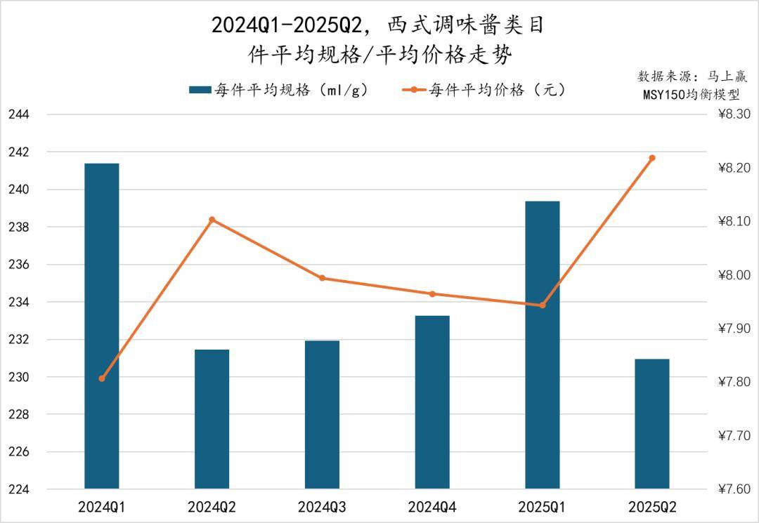 丨2025Q2调味品市场回顾麻将胡了试玩网站免费数据首发(图36)