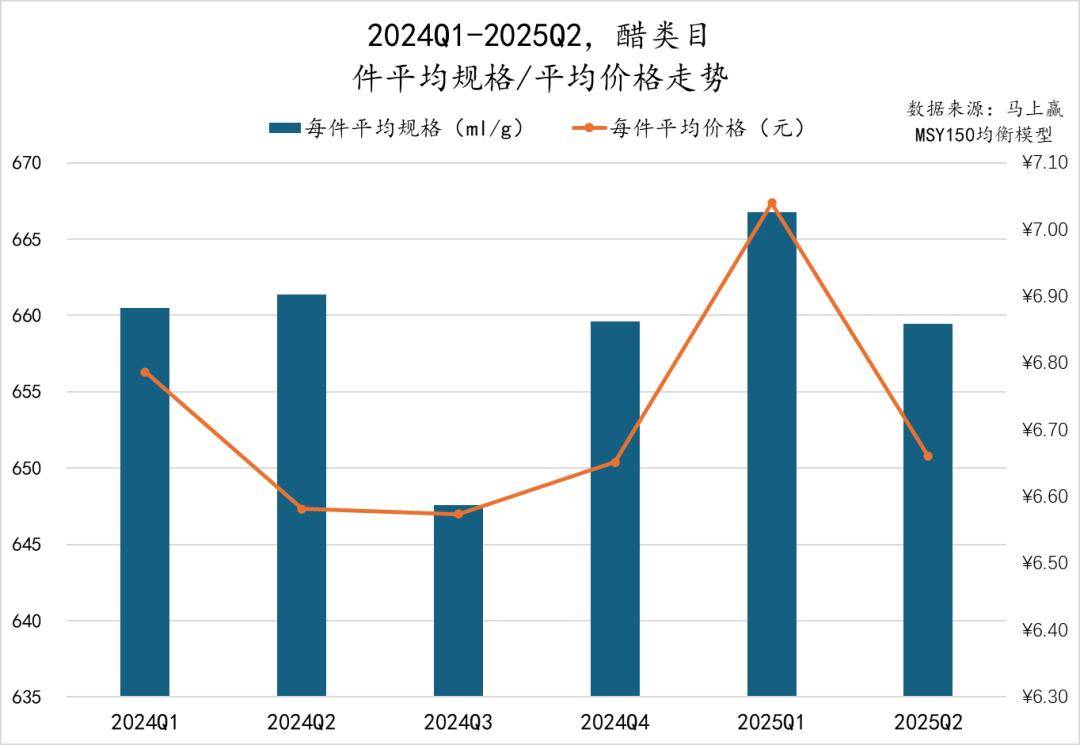 丨2025Q2调味品市场回顾麻将胡了试玩网站免费数据首发(图35)