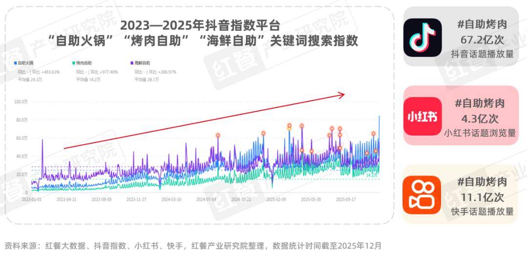 ：性价比与情绪价值驱动千亿市场再升级麻将胡了2烤肉品类发展报
