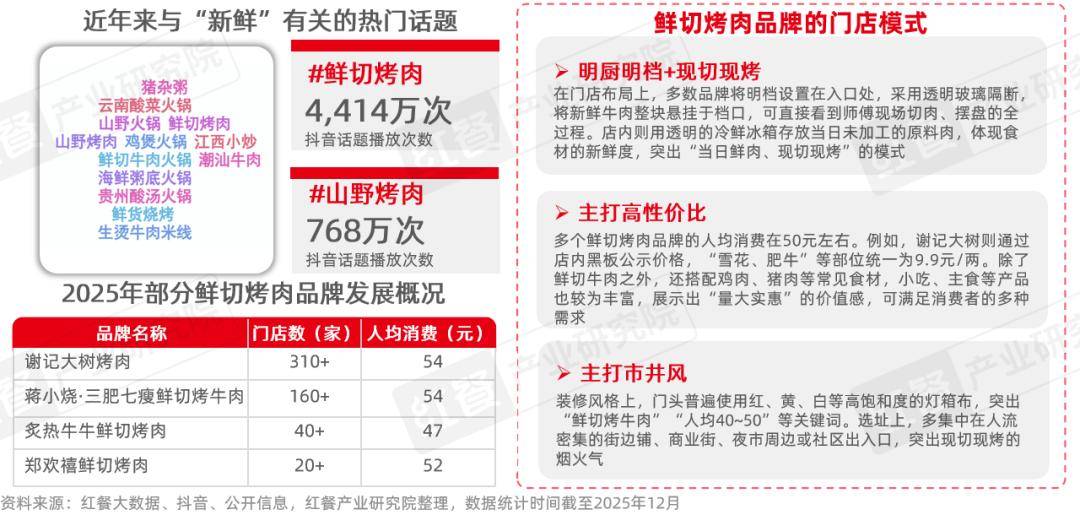 ：性价比与情绪价值驱动千亿市场再升级麻将胡了2烤肉品类发展报告2026(图2)