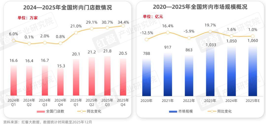 ：性价比与情绪价值驱动千亿市场再升级麻将胡了2烤肉品类发展报告2026(图5)
