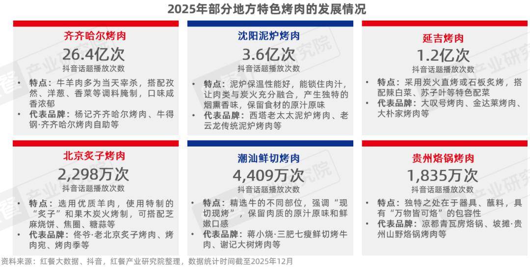 ：性价比与情绪价值驱动千亿市场再升级麻将胡了2烤肉品类发展报告2026(图6)