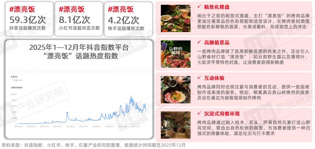 ：性价比与情绪价值驱动千亿市场再升级麻将胡了2烤肉品类发展报告2026(图11)